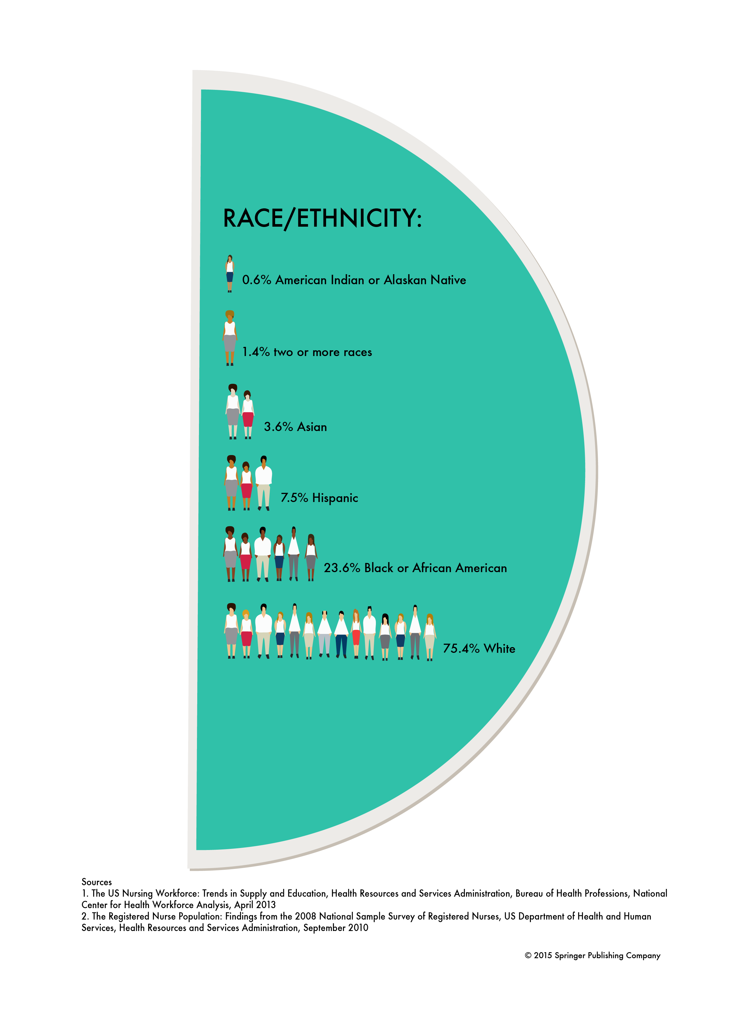 Nursing by the Numbers [Infographic]