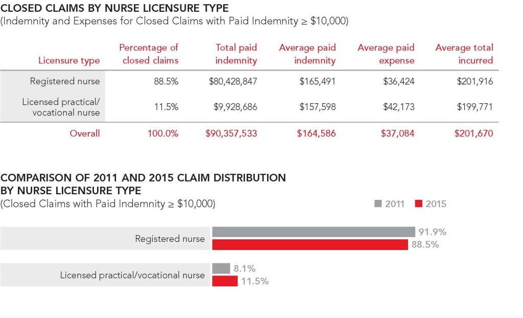 Closed Claims by Nurse Licensure Type